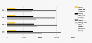car accident by type from 2011 to 2014