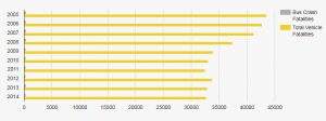 bus vs. total vehicle fatalities from 2005 to 2014